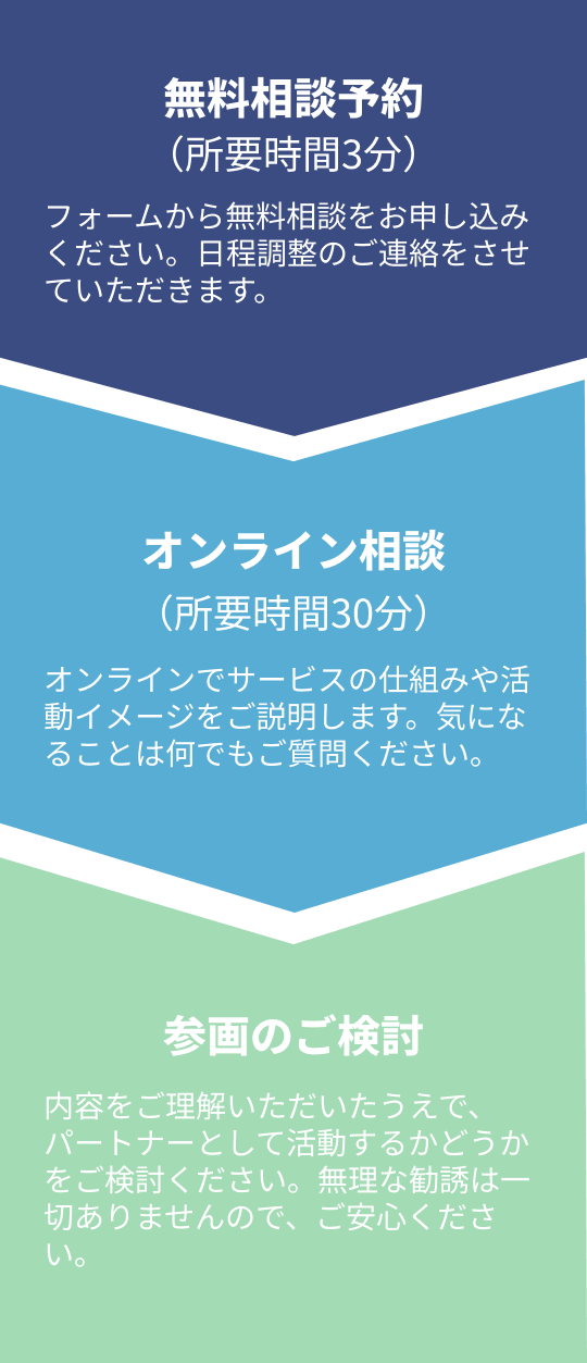 無料相談の流れ